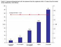 Graph: Vegetarian offer in Croatia (Eng) [ 21.65 Kb ]