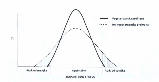Prijedlog modela rizi�nosti i koristi vegetarijanske i ne-vegetarijanske prehrane [ 86.78 Kb ]