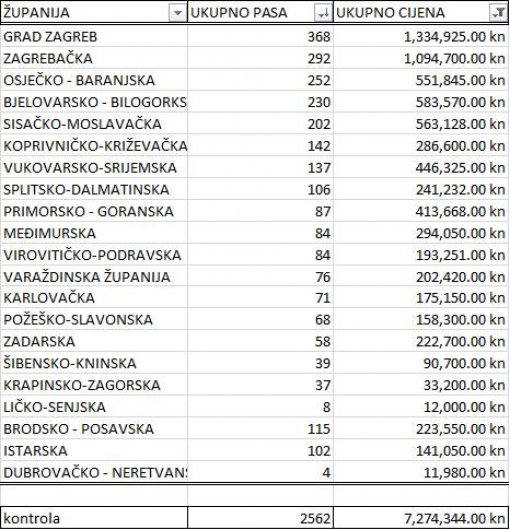 Zarada na prodaji pasa po �upanijama