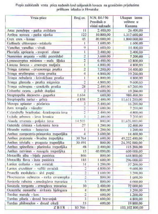 The list of protected birds found at Italian hunters on the borders while leaving Croatia a The list of protected birds found at Italian hunters on the borders while leaving Croatia a