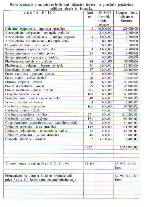 The list of protected birds found at Italian hunters on the borders while leaving Croatia b The list of protected birds found at Italian hunters on the borders while leaving Croatia b