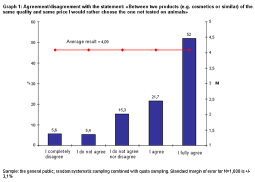 Graph: I would rather buy a product which is not tested on animals than the one which is tested on animals (Eng)