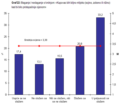 Istraživanje javnog mnijenja - biljna mlijeka Istraživanje javnog mnijenja - biljna mlijeka