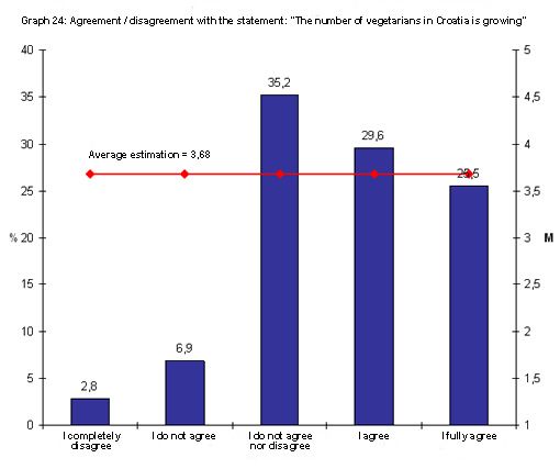 Public survey - the number of vegetarians in Croatia eng