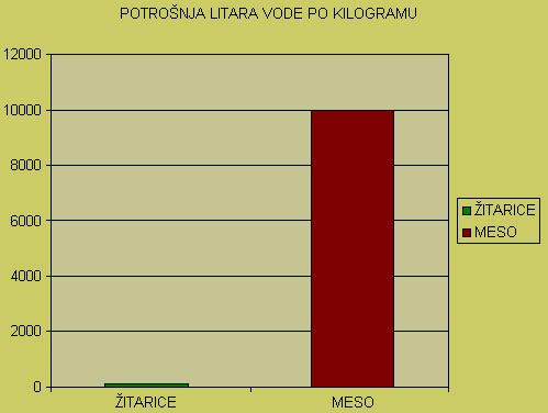 Diagram potro�nje vode po kilogramu mesa i �itarica